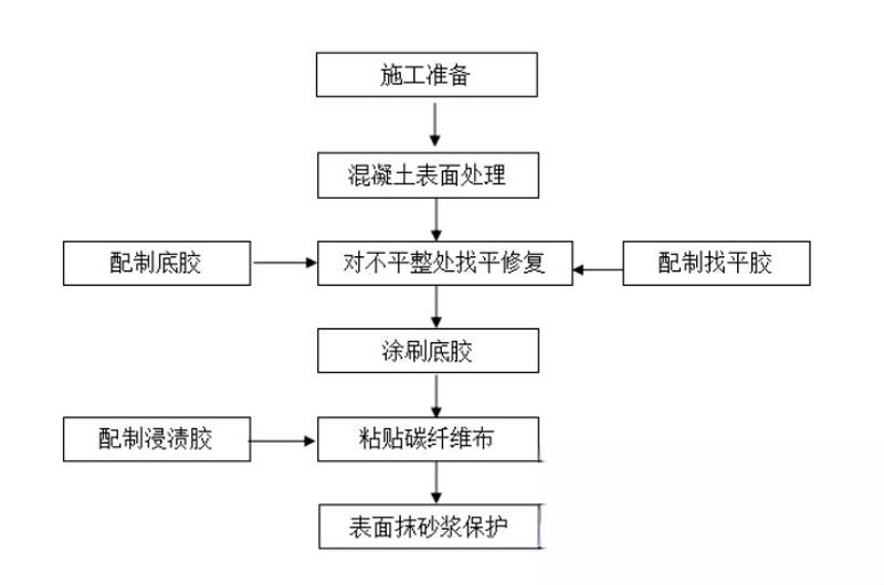 界首碳纤维加固的优势以及使用方法